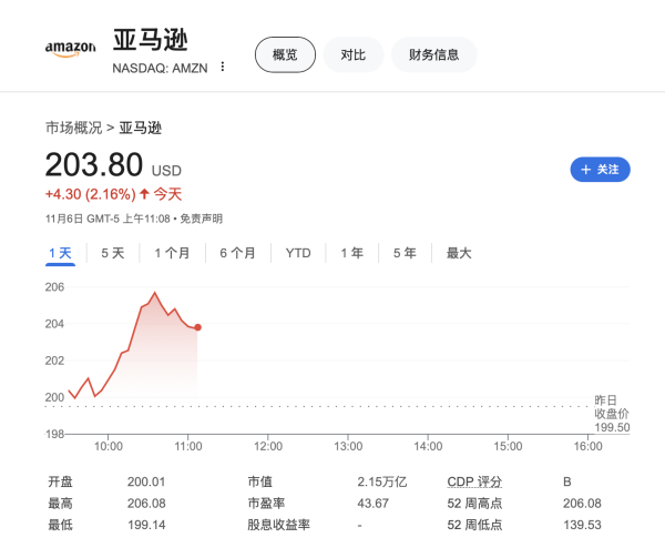 配资在线炒股 大型科技股仍是团宠！时隔近四个月，纳指100和亚马逊创历史新高